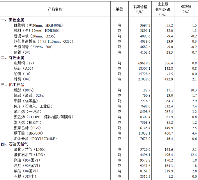 2023年8月上旬流通领域重要生产资料市场价格变动